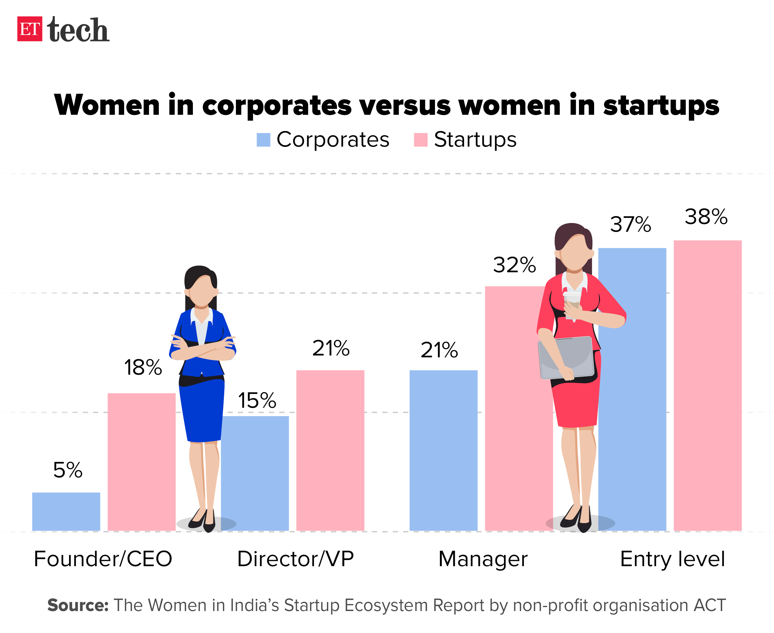 Women in corporates versus women in startups